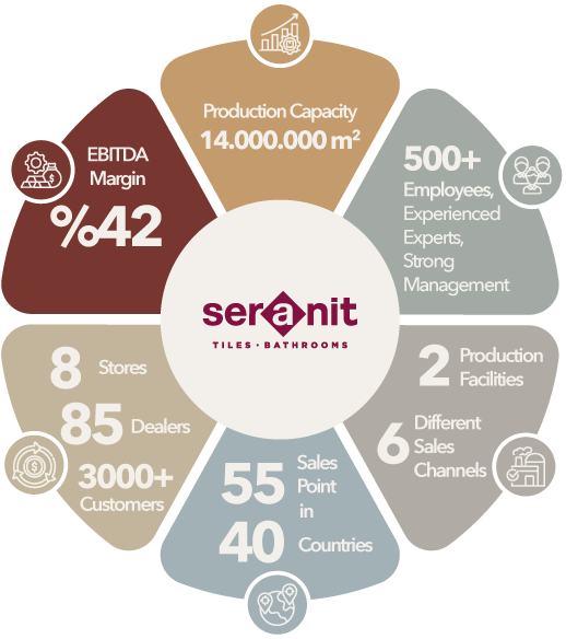 Seranit in Numbers